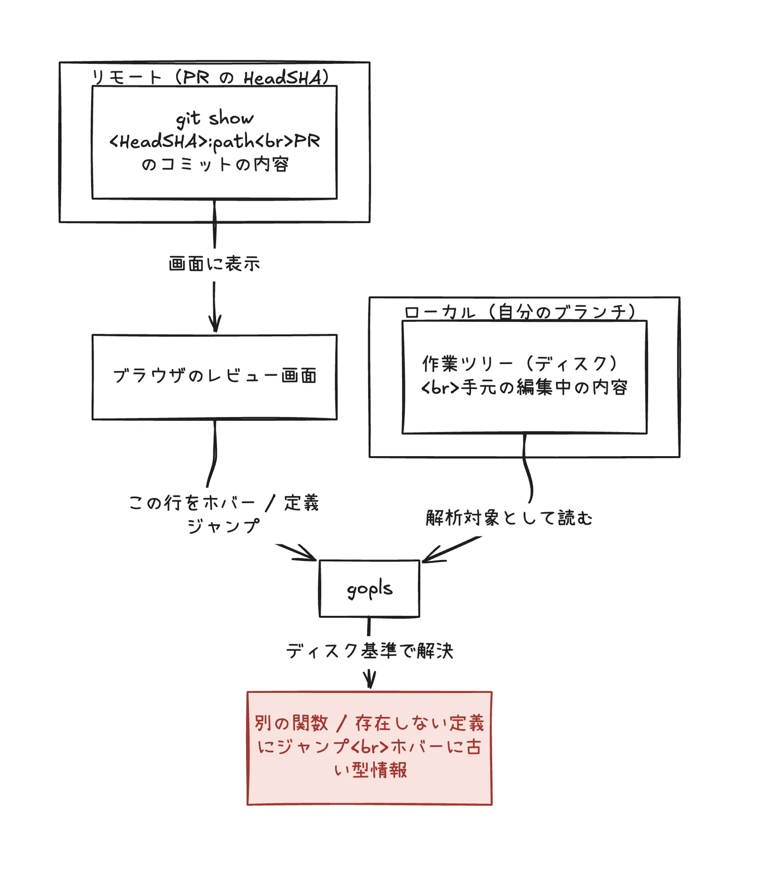 ローカルとリモートのズレ